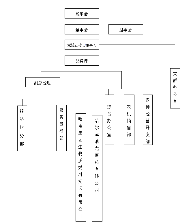 組織機構(圖1)